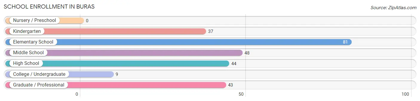 School Enrollment in Buras