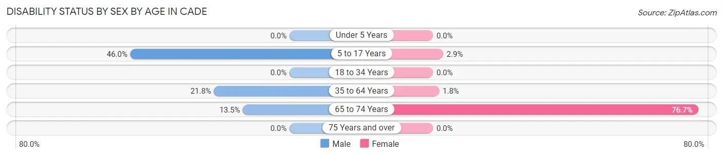 Disability Status by Sex by Age in Cade