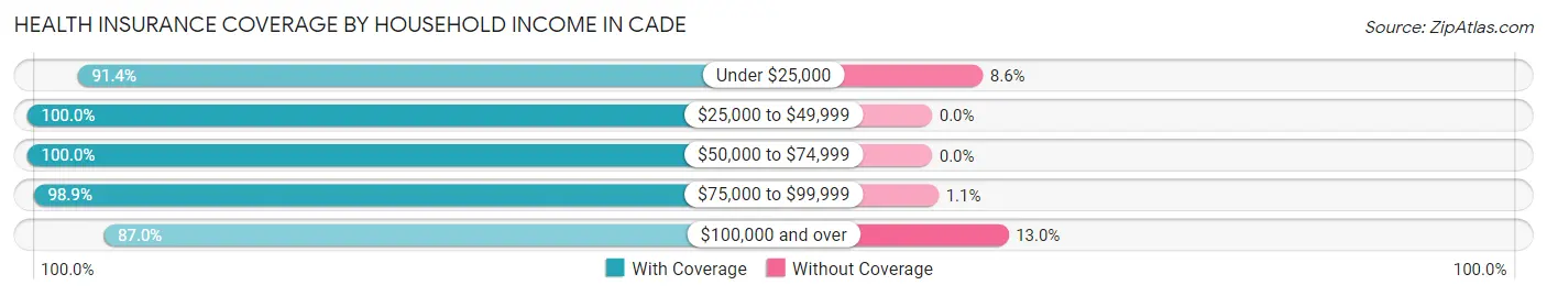 Health Insurance Coverage by Household Income in Cade