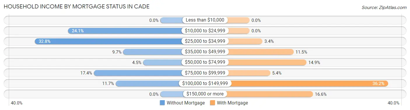 Household Income by Mortgage Status in Cade