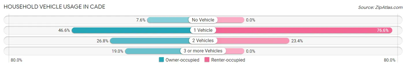 Household Vehicle Usage in Cade