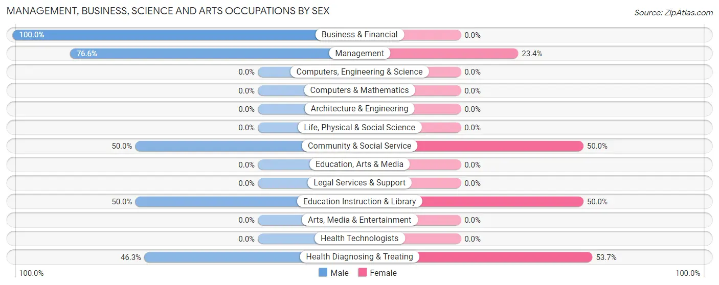 Management, Business, Science and Arts Occupations by Sex in Cade