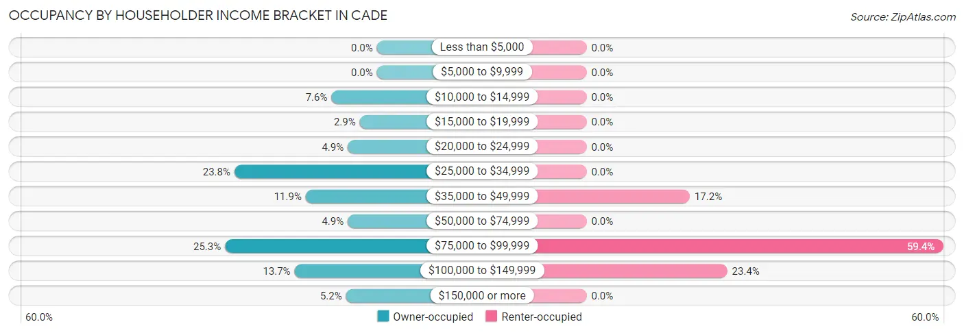 Occupancy by Householder Income Bracket in Cade