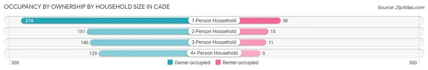 Occupancy by Ownership by Household Size in Cade