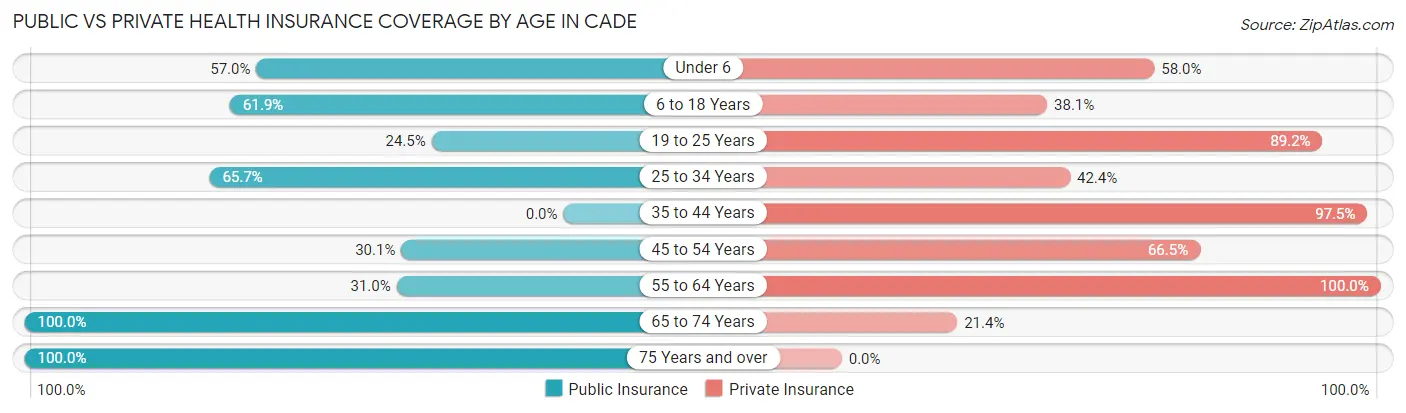 Public vs Private Health Insurance Coverage by Age in Cade
