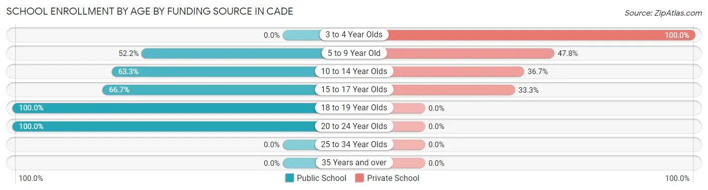 School Enrollment by Age by Funding Source in Cade