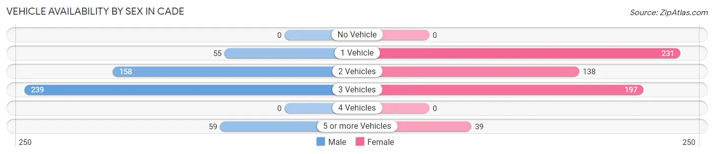 Vehicle Availability by Sex in Cade