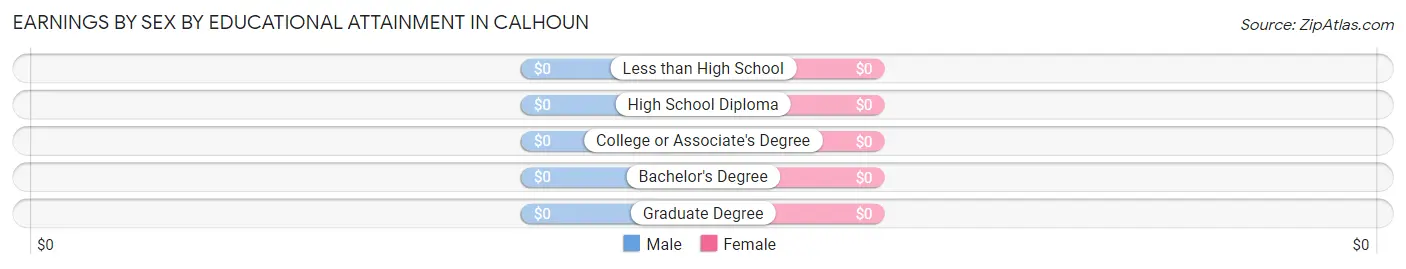 Earnings by Sex by Educational Attainment in Calhoun