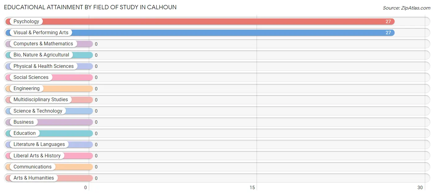 Educational Attainment by Field of Study in Calhoun
