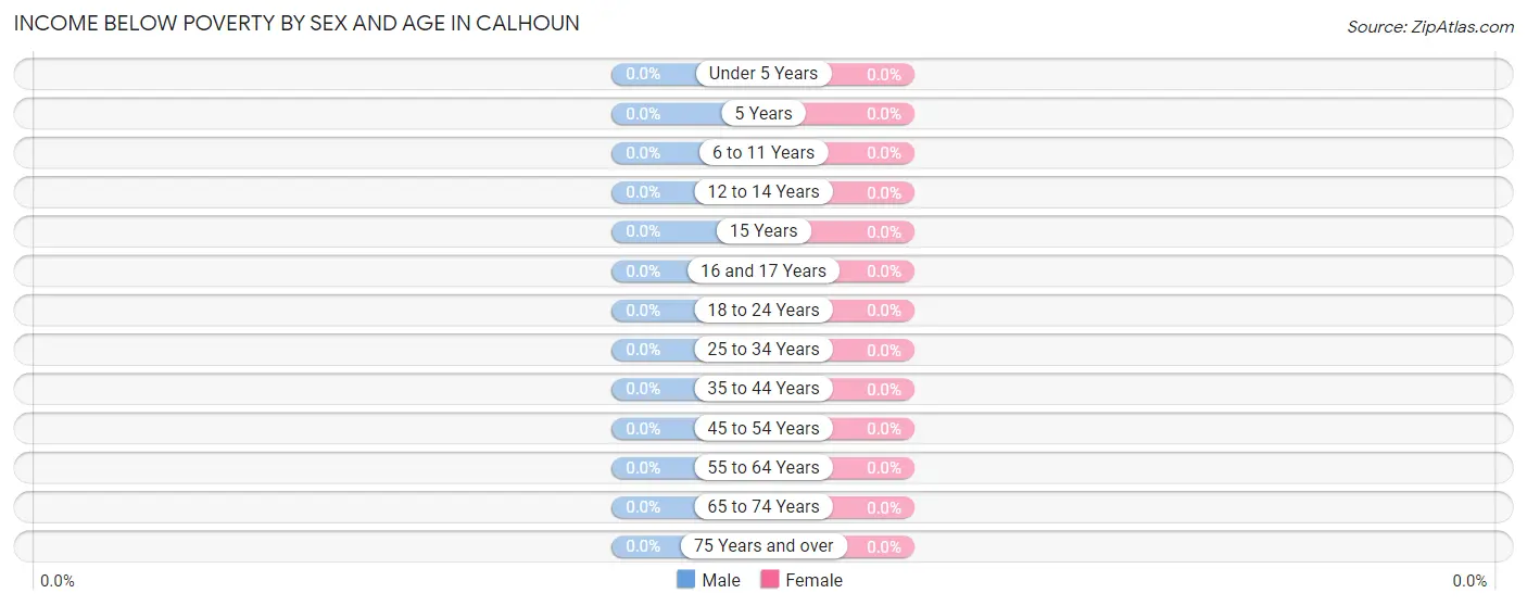 Income Below Poverty by Sex and Age in Calhoun