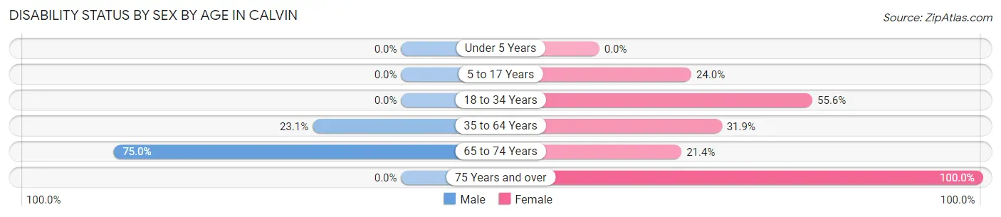 Disability Status by Sex by Age in Calvin