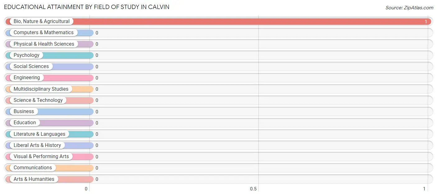 Educational Attainment by Field of Study in Calvin