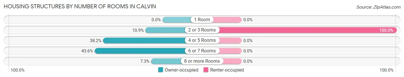 Housing Structures by Number of Rooms in Calvin