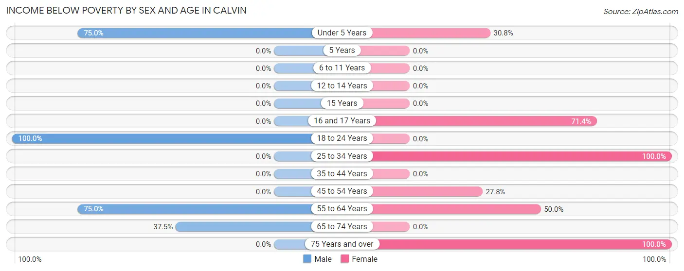 Income Below Poverty by Sex and Age in Calvin