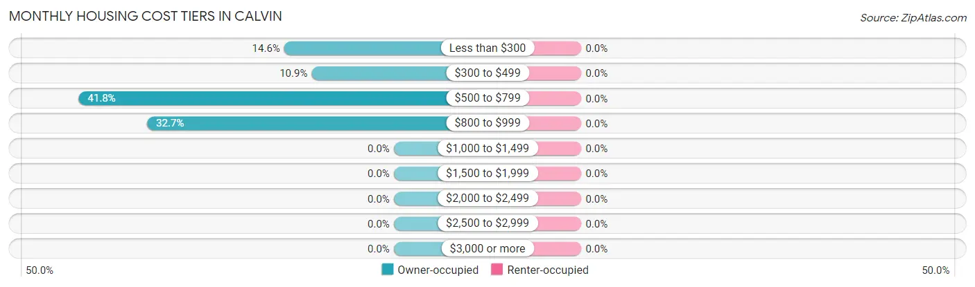 Monthly Housing Cost Tiers in Calvin