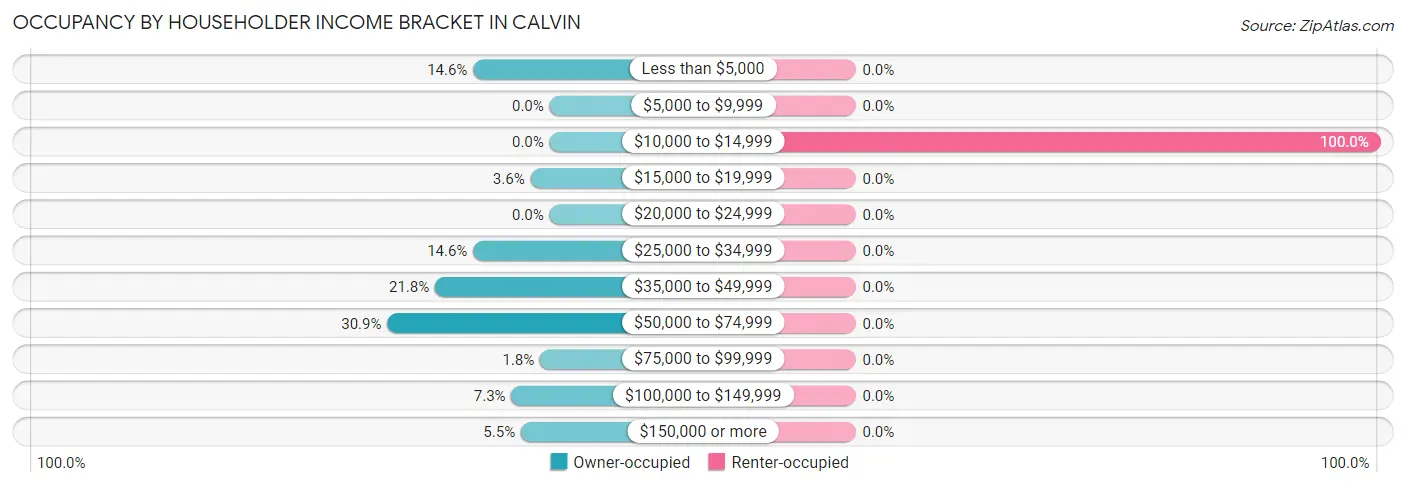 Occupancy by Householder Income Bracket in Calvin
