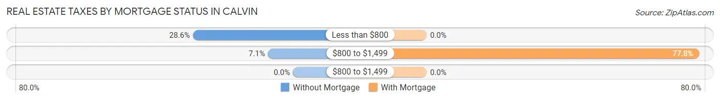 Real Estate Taxes by Mortgage Status in Calvin