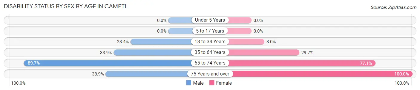 Disability Status by Sex by Age in Campti