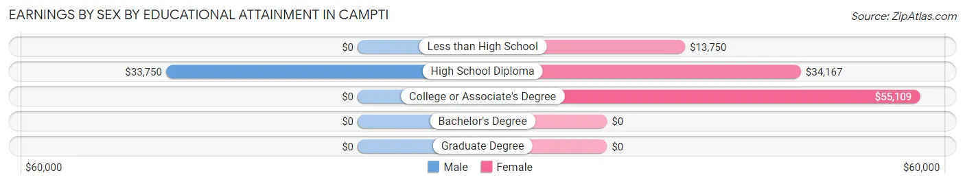 Earnings by Sex by Educational Attainment in Campti