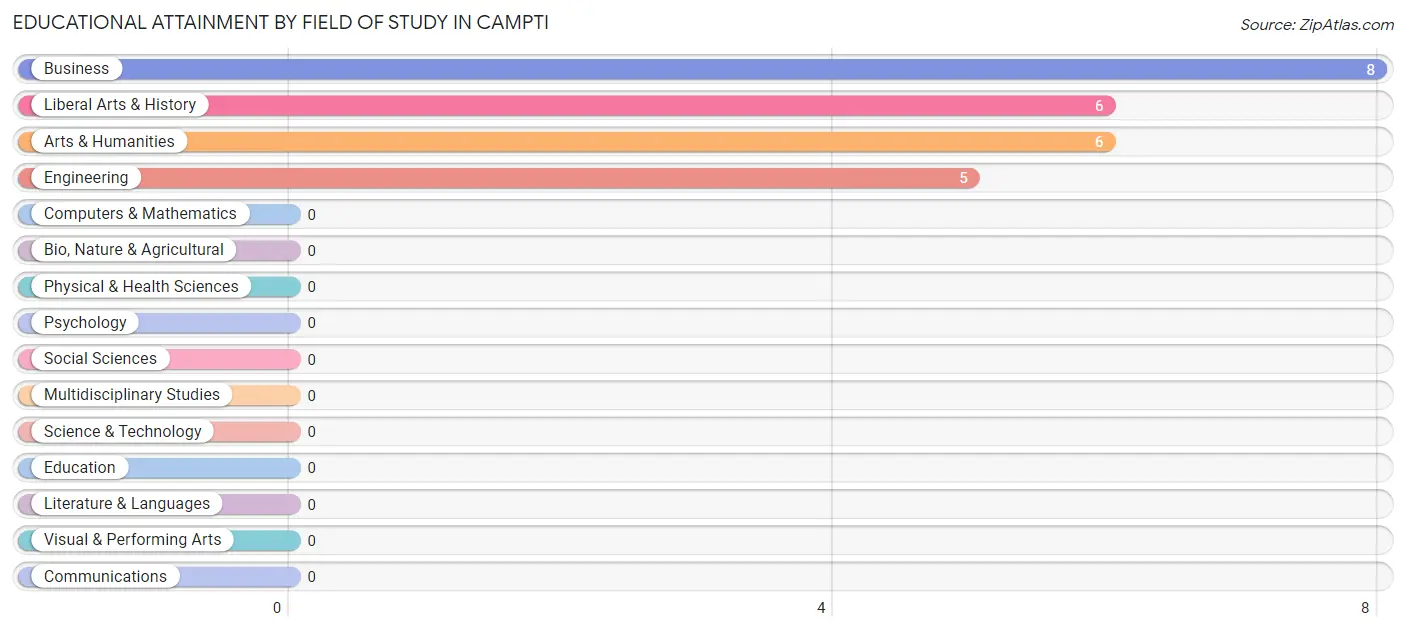 Educational Attainment by Field of Study in Campti