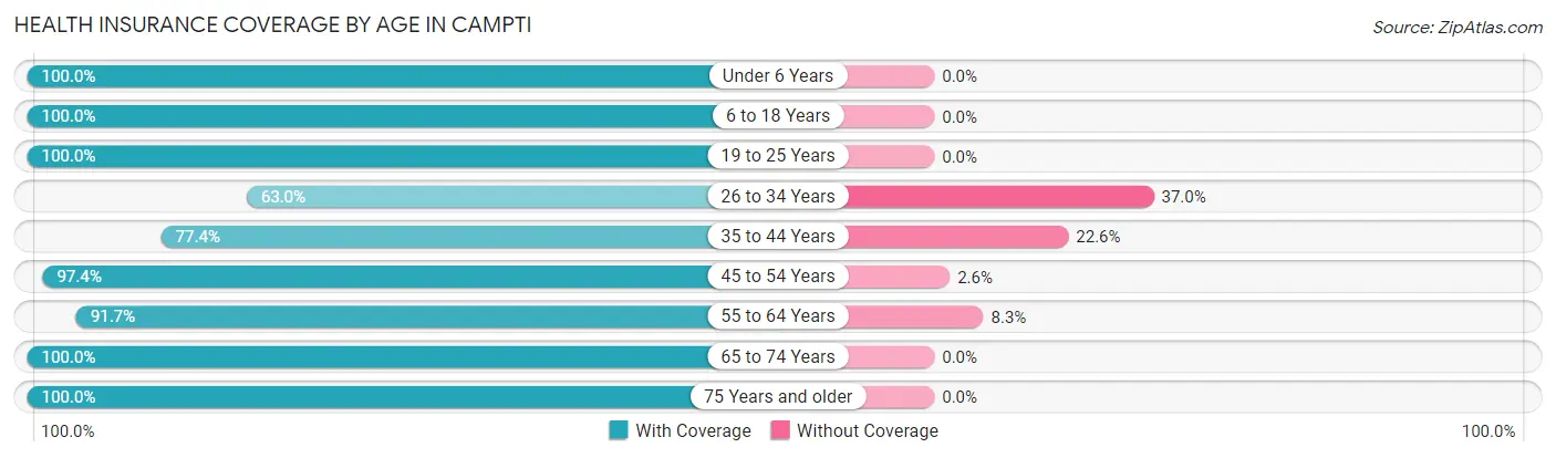 Health Insurance Coverage by Age in Campti
