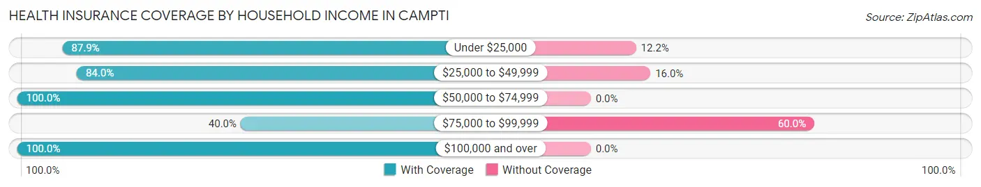 Health Insurance Coverage by Household Income in Campti