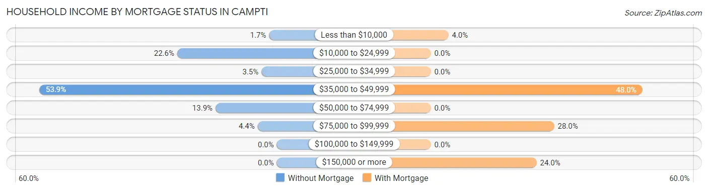 Household Income by Mortgage Status in Campti