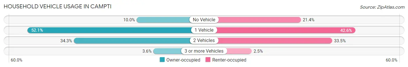 Household Vehicle Usage in Campti