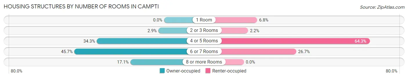 Housing Structures by Number of Rooms in Campti
