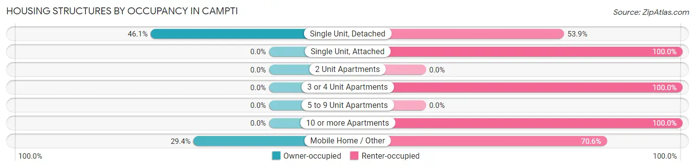 Housing Structures by Occupancy in Campti