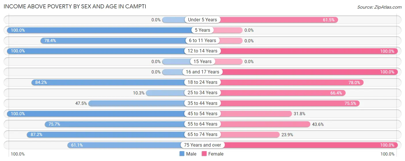 Income Above Poverty by Sex and Age in Campti