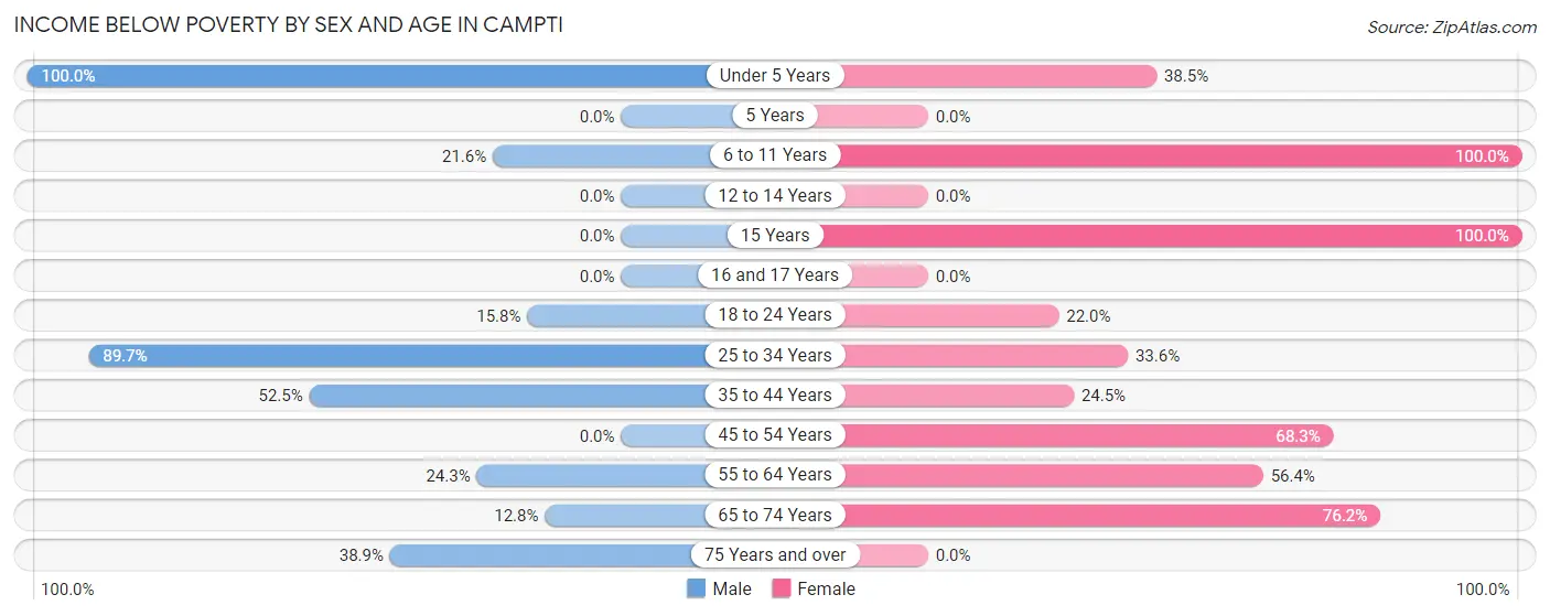 Income Below Poverty by Sex and Age in Campti