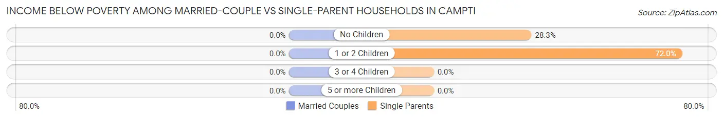 Income Below Poverty Among Married-Couple vs Single-Parent Households in Campti