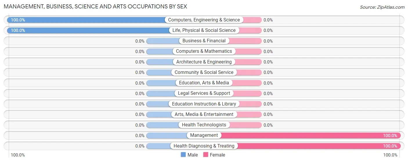 Management, Business, Science and Arts Occupations by Sex in Campti