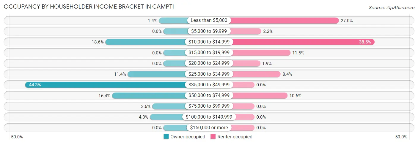 Occupancy by Householder Income Bracket in Campti
