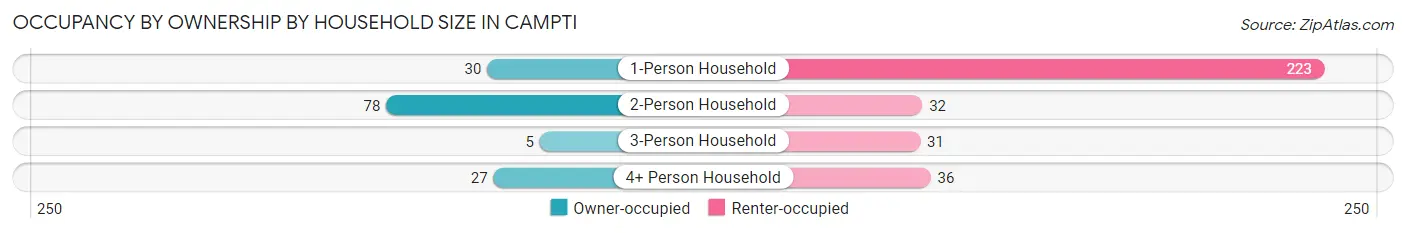 Occupancy by Ownership by Household Size in Campti