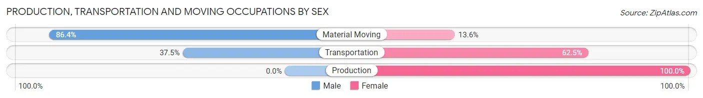 Production, Transportation and Moving Occupations by Sex in Campti