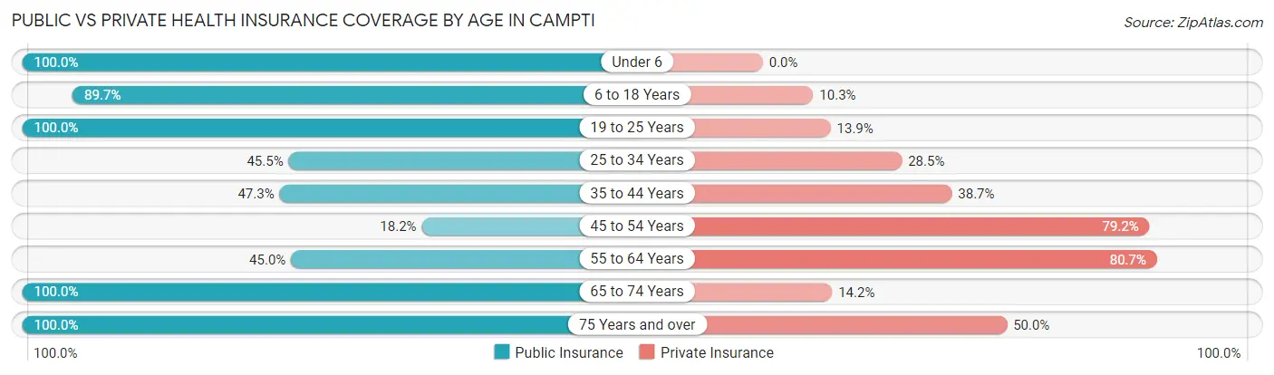 Public vs Private Health Insurance Coverage by Age in Campti