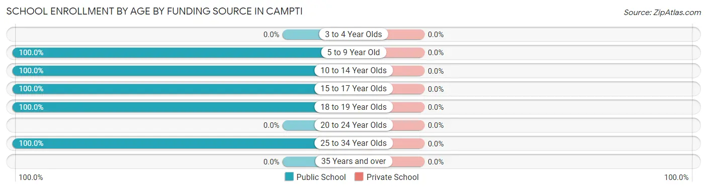 School Enrollment by Age by Funding Source in Campti