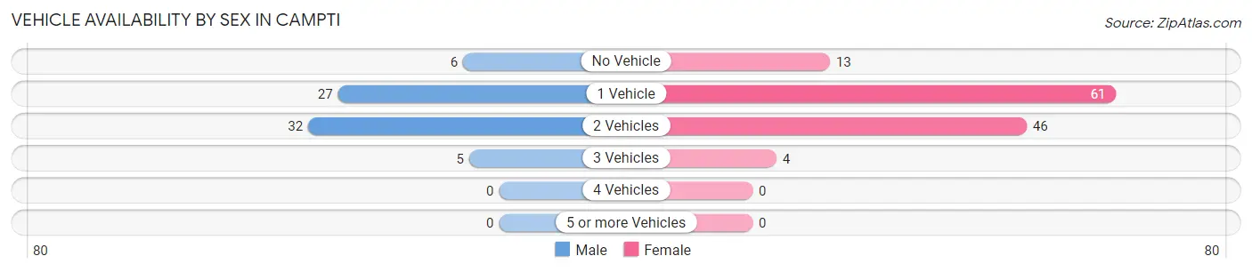 Vehicle Availability by Sex in Campti
