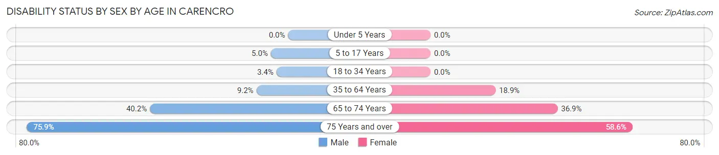 Disability Status by Sex by Age in Carencro