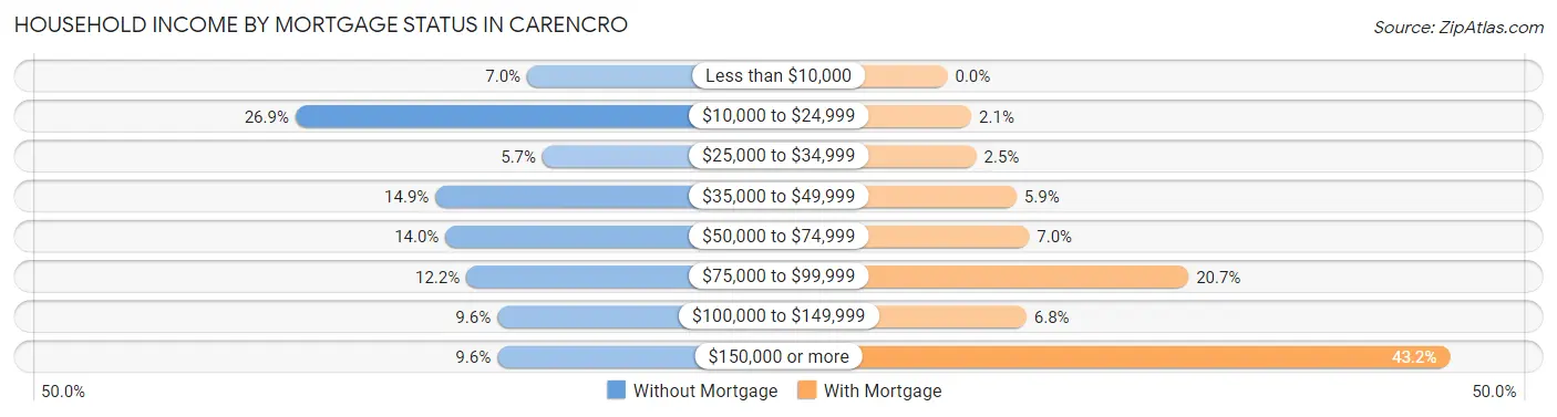 Household Income by Mortgage Status in Carencro