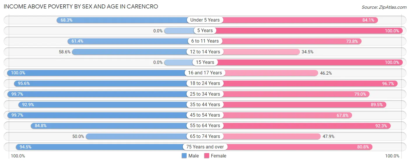 Income Above Poverty by Sex and Age in Carencro