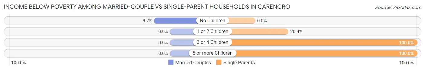 Income Below Poverty Among Married-Couple vs Single-Parent Households in Carencro