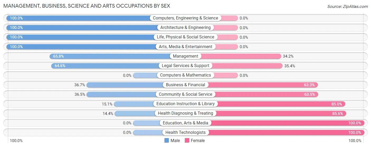 Management, Business, Science and Arts Occupations by Sex in Carencro