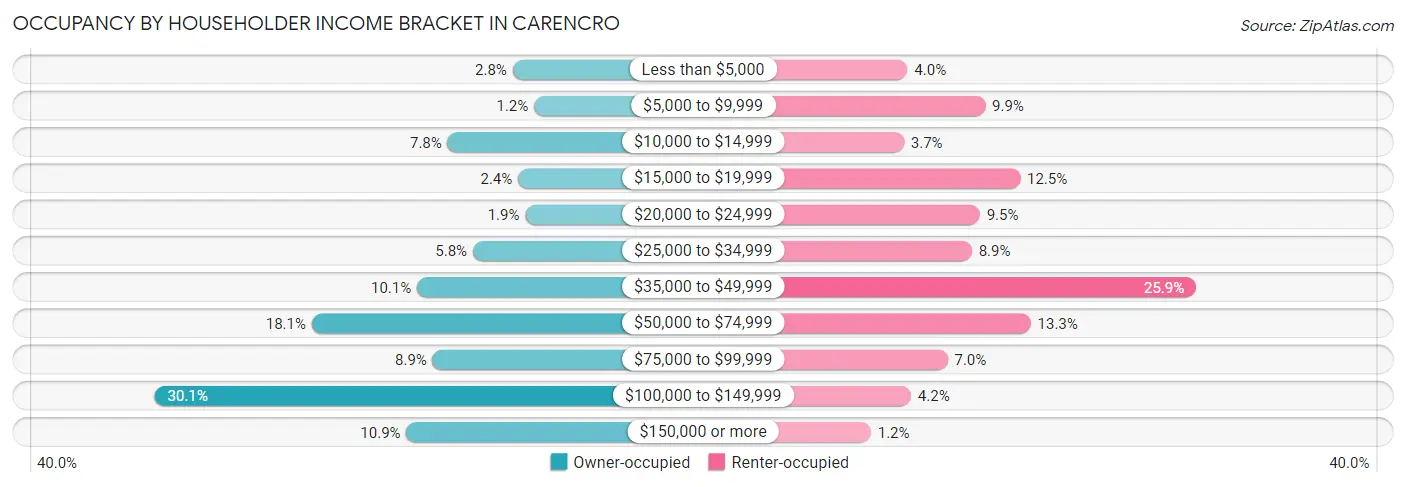 Occupancy by Householder Income Bracket in Carencro