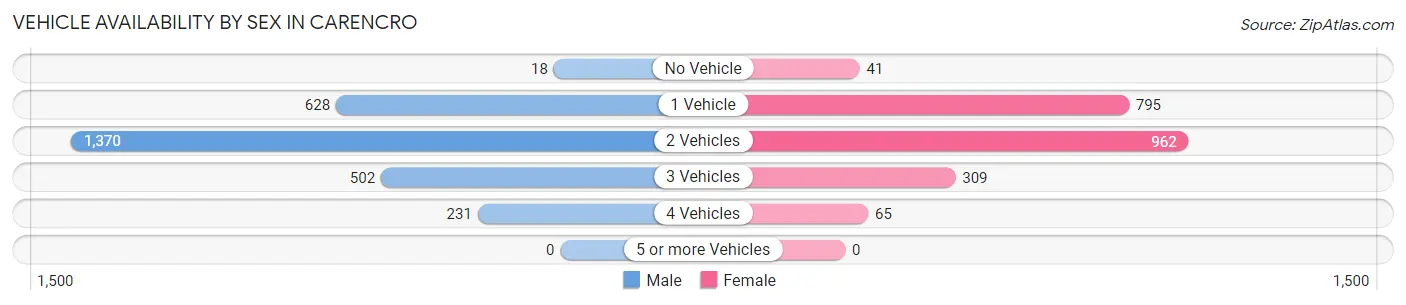 Vehicle Availability by Sex in Carencro