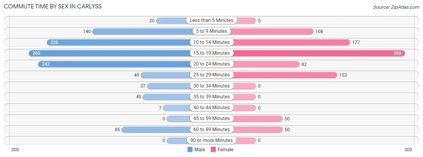 Commute Time by Sex in Carlyss