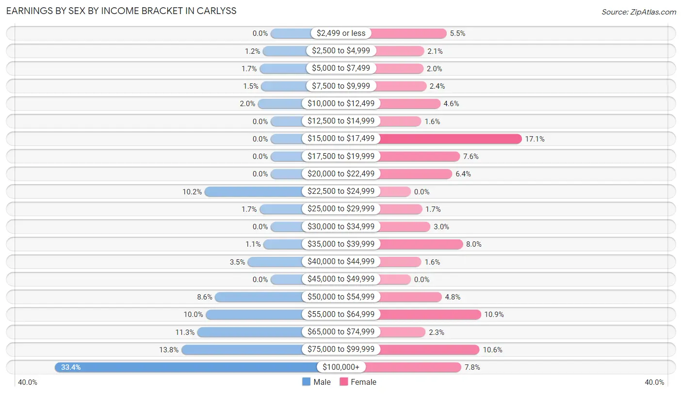 Earnings by Sex by Income Bracket in Carlyss