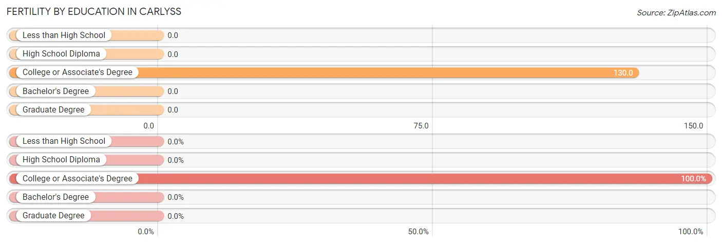 Female Fertility by Education Attainment in Carlyss